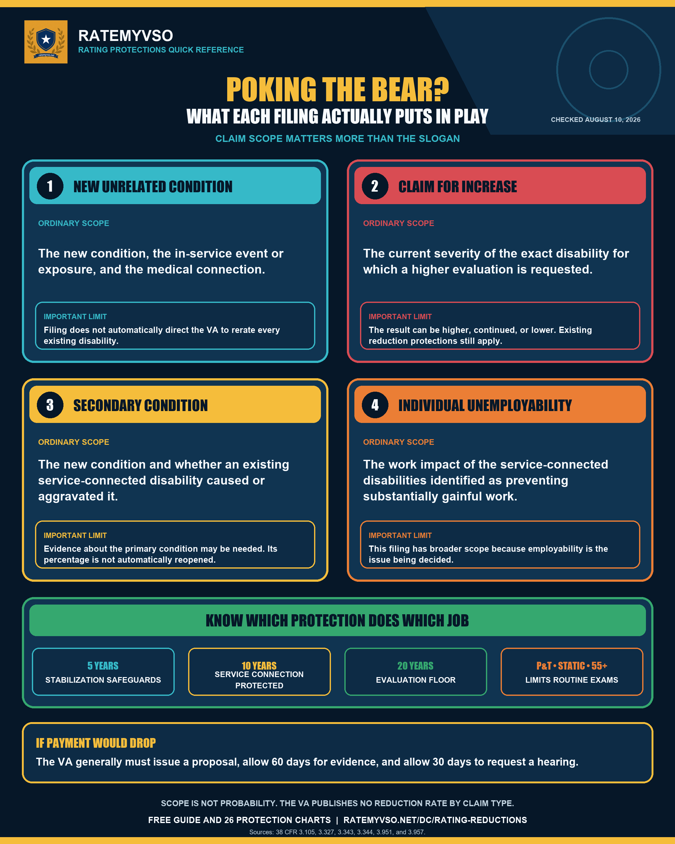 Claim-scope map explaining which parts of a VA disability file a new filing may place at issue